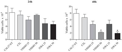 Inhibition of CAL27 Oral Squamous Carcinoma Cell by Targeting Hedgehog Pathway With Vismodegib or Itraconazole